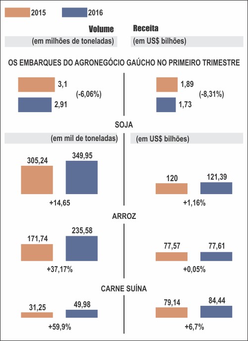 Gráfico exportação do agronegócio no 1º semestre de 2016